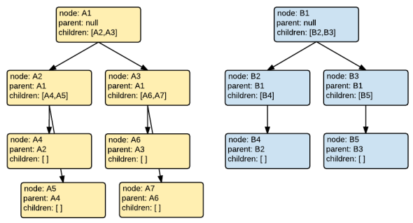 Account Hierarchies - Hierarchy Nodes - With parent node
